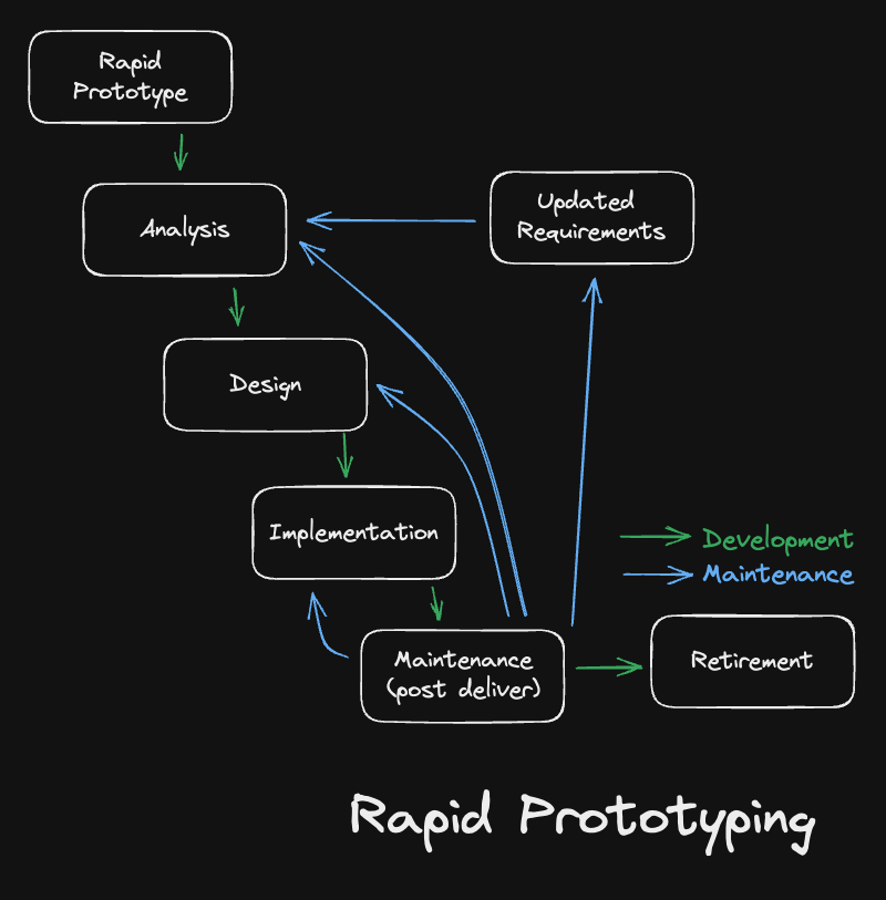 Diagram for Rapid Prototyping Life Cycle Model